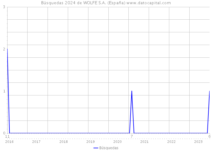 Búsquedas 2024 de WOLFE S.A. (España) 