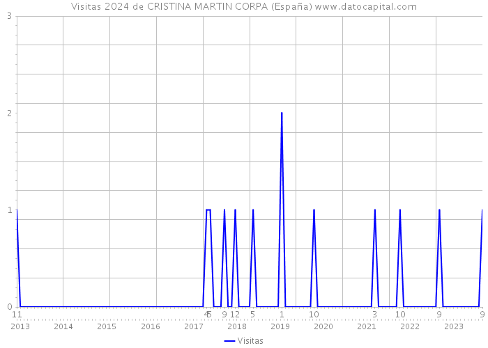 Visitas 2024 de CRISTINA MARTIN CORPA (España) 