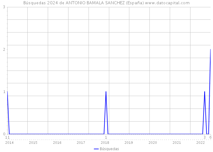 Búsquedas 2024 de ANTONIO BAMALA SANCHEZ (España) 