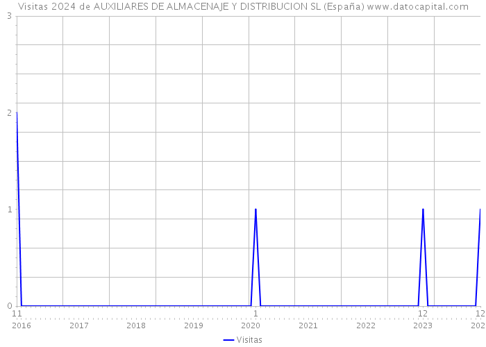 Visitas 2024 de AUXILIARES DE ALMACENAJE Y DISTRIBUCION SL (España) 