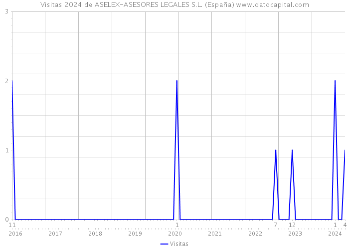 Visitas 2024 de ASELEX-ASESORES LEGALES S.L. (España) 