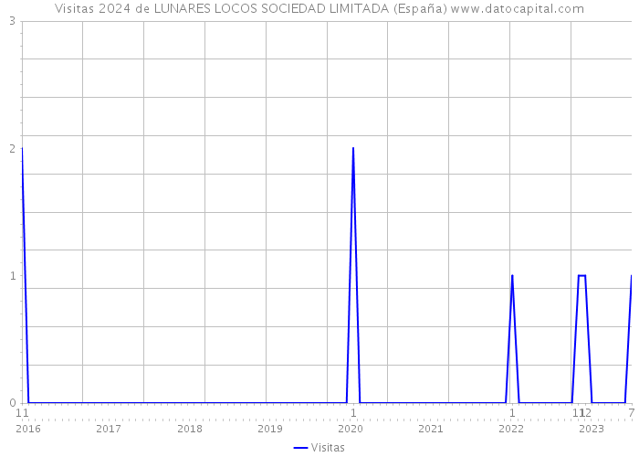 Visitas 2024 de LUNARES LOCOS SOCIEDAD LIMITADA (España) 