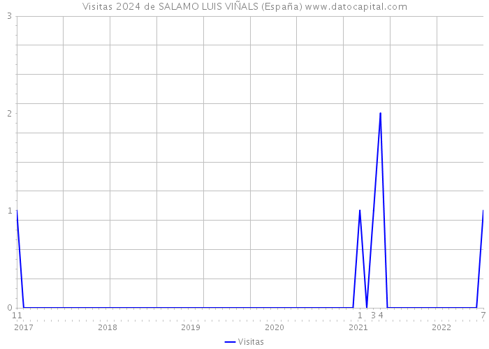 Visitas 2024 de SALAMO LUIS VIÑALS (España) 