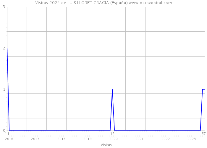 Visitas 2024 de LUIS LLORET GRACIA (España) 