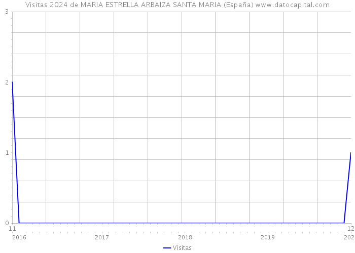 Visitas 2024 de MARIA ESTRELLA ARBAIZA SANTA MARIA (España) 