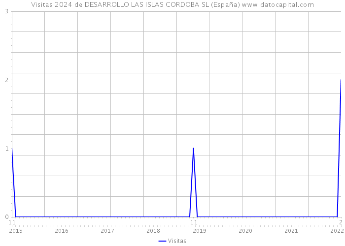Visitas 2024 de DESARROLLO LAS ISLAS CORDOBA SL (España) 