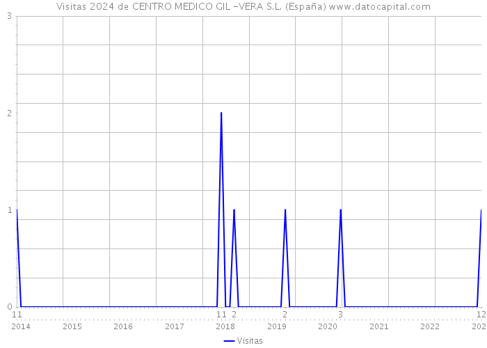 Visitas 2024 de CENTRO MEDICO GIL -VERA S.L. (España) 