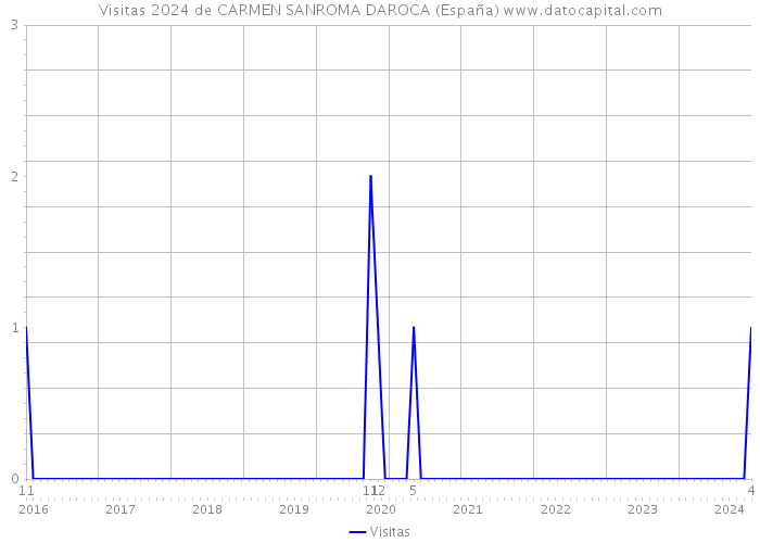 Visitas 2024 de CARMEN SANROMA DAROCA (España) 