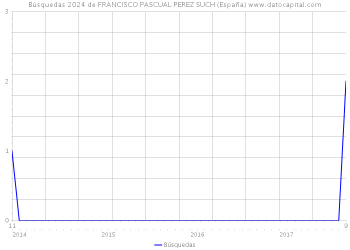 Búsquedas 2024 de FRANCISCO PASCUAL PEREZ SUCH (España) 