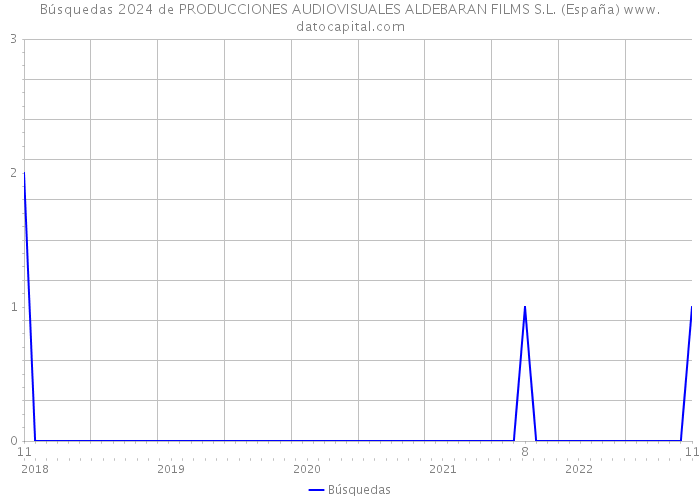 Búsquedas 2024 de PRODUCCIONES AUDIOVISUALES ALDEBARAN FILMS S.L. (España) 