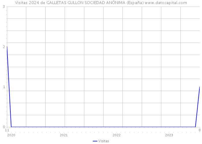 Visitas 2024 de GALLETAS GULLON SOCIEDAD ANÓNIMA (España) 