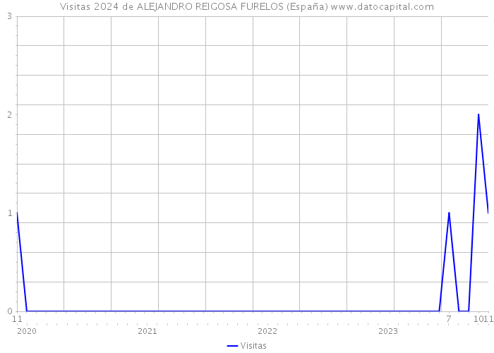 Visitas 2024 de ALEJANDRO REIGOSA FURELOS (España) 
