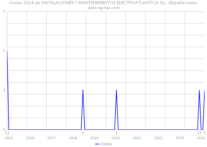 Visitas 2024 de INSTALACIONES Y MANTENIMIENTOS ELECTROATLANTICA SLL. (España) 