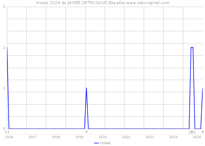 Visitas 2024 de JAVIER ORTIN OLIVE (España) 