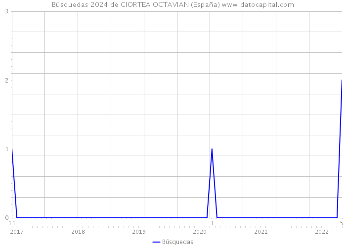 Búsquedas 2024 de CIORTEA OCTAVIAN (España) 