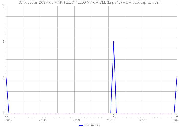Búsquedas 2024 de MAR TELLO TELLO MARIA DEL (España) 