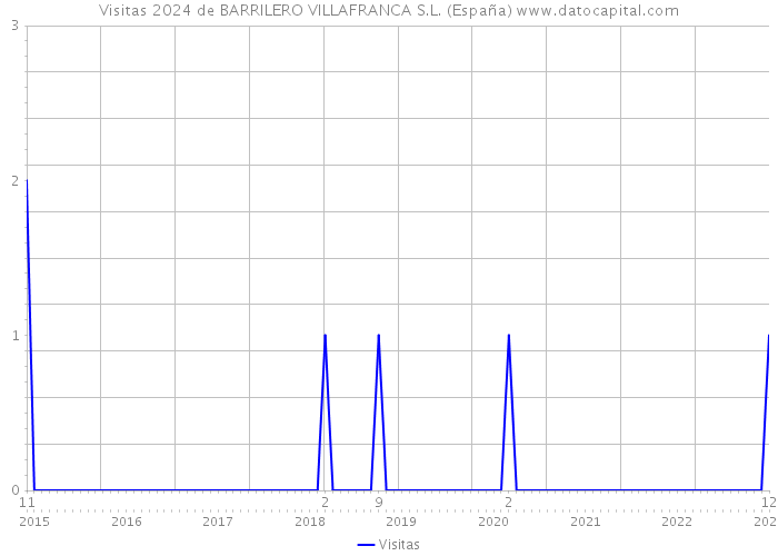 Visitas 2024 de BARRILERO VILLAFRANCA S.L. (España) 