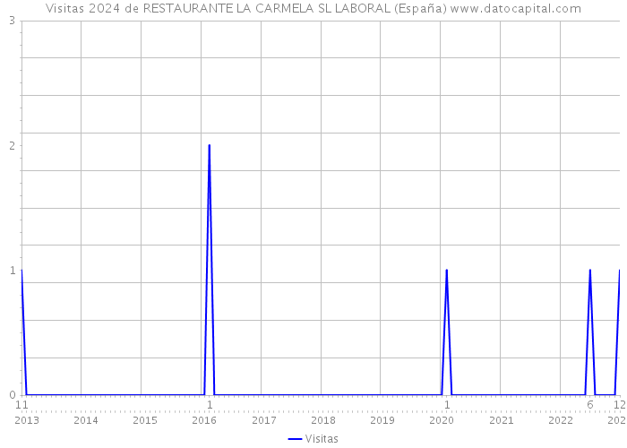Visitas 2024 de RESTAURANTE LA CARMELA SL LABORAL (España) 