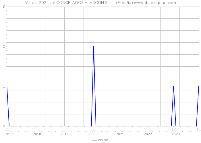 Visitas 2024 de CONGELADOS ALARCON S.L.L. (España) 