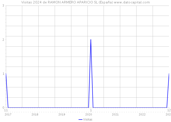 Visitas 2024 de RAMON ARMERO APARICIO SL (España) 