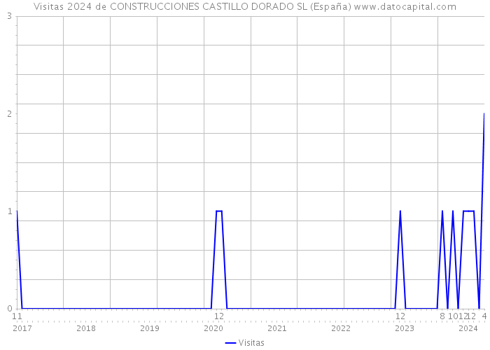 Visitas 2024 de CONSTRUCCIONES CASTILLO DORADO SL (España) 