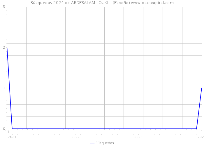 Búsquedas 2024 de ABDESALAM LOUKILI (España) 