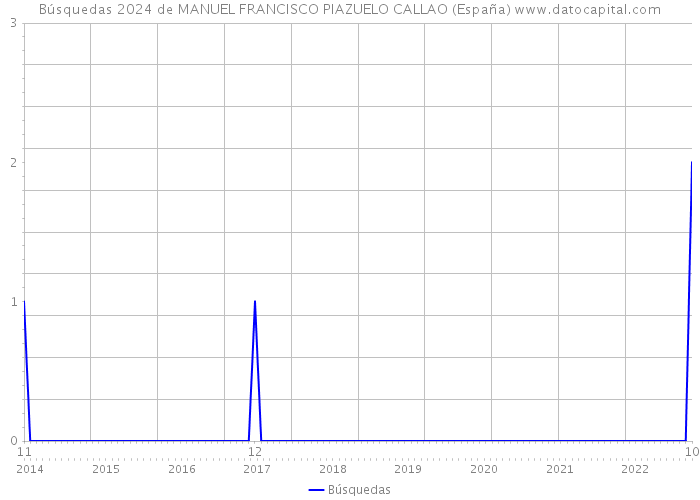 Búsquedas 2024 de MANUEL FRANCISCO PIAZUELO CALLAO (España) 