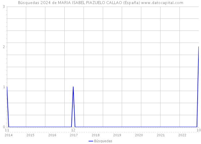 Búsquedas 2024 de MARIA ISABEL PIAZUELO CALLAO (España) 