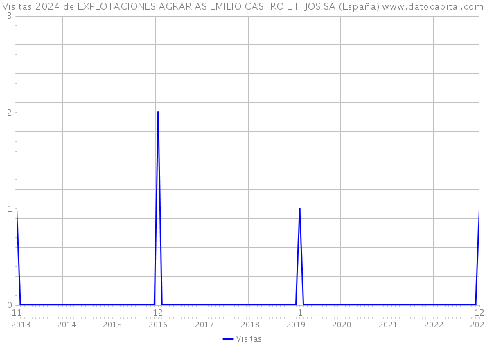 Visitas 2024 de EXPLOTACIONES AGRARIAS EMILIO CASTRO E HIJOS SA (España) 