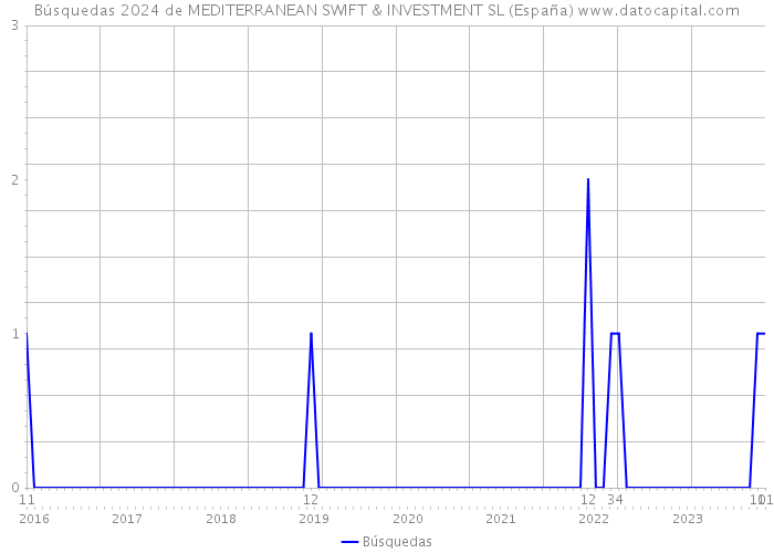 Búsquedas 2024 de MEDITERRANEAN SWIFT & INVESTMENT SL (España) 