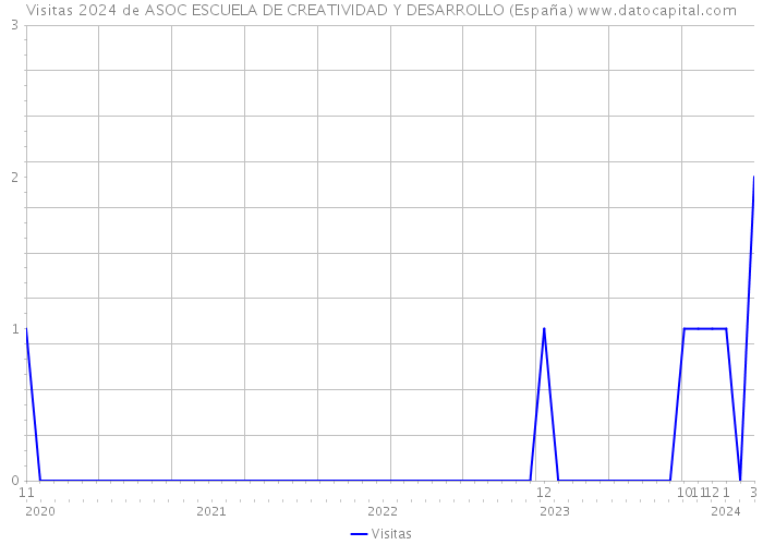 Visitas 2024 de ASOC ESCUELA DE CREATIVIDAD Y DESARROLLO (España) 