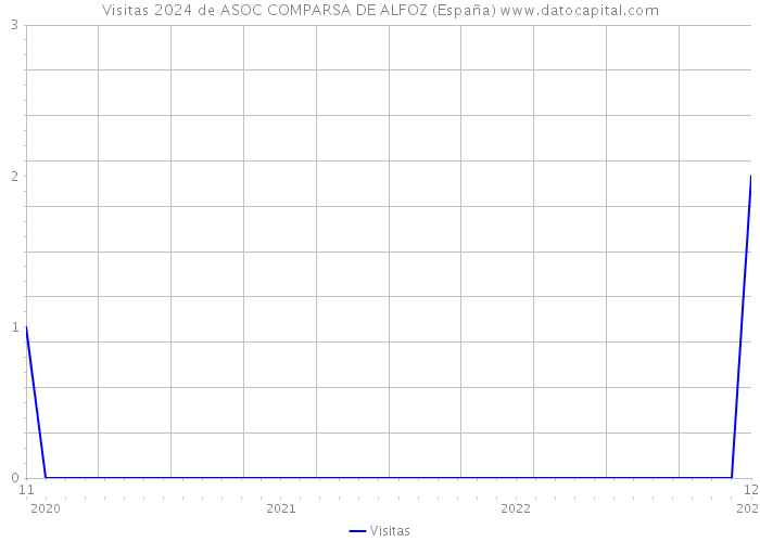 Visitas 2024 de ASOC COMPARSA DE ALFOZ (España) 