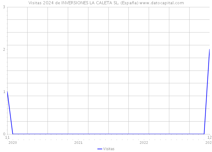 Visitas 2024 de INVERSIONES LA CALETA SL. (España) 
