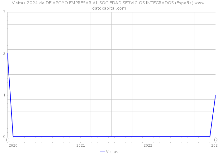 Visitas 2024 de DE APOYO EMPRESARIAL SOCIEDAD SERVICIOS INTEGRADOS (España) 