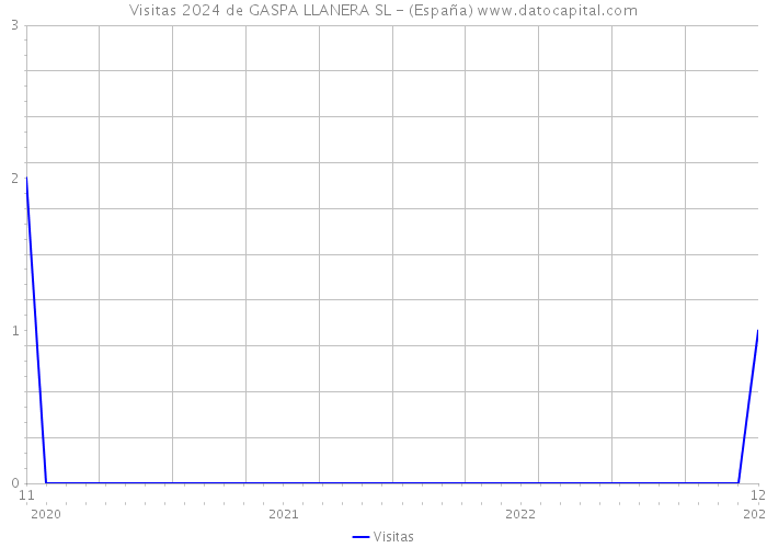 Visitas 2024 de GASPA LLANERA SL - (España) 