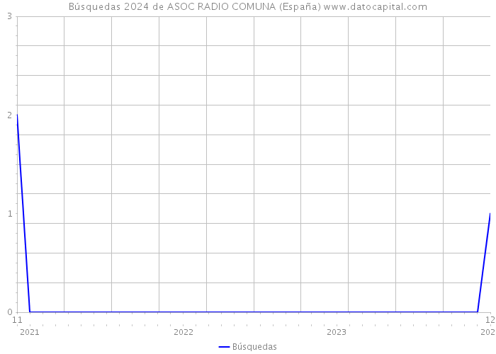 Búsquedas 2024 de ASOC RADIO COMUNA (España) 