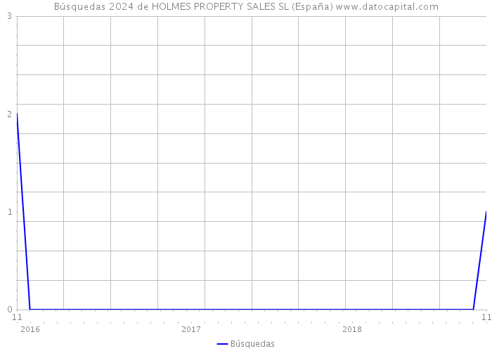 Búsquedas 2024 de HOLMES PROPERTY SALES SL (España) 