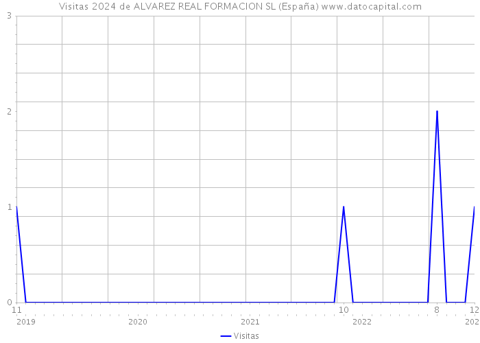 Visitas 2024 de ALVAREZ REAL FORMACION SL (España) 