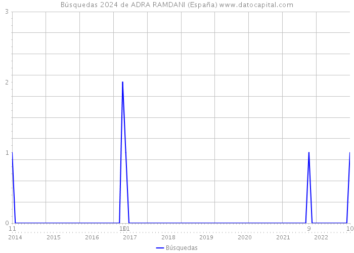 Búsquedas 2024 de ADRA RAMDANI (España) 