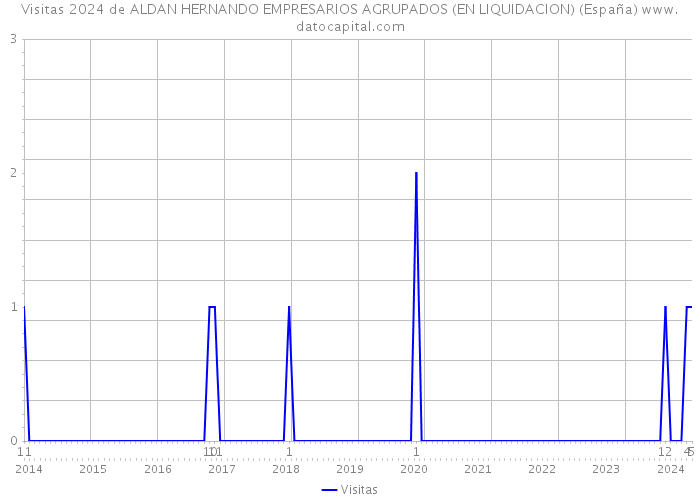 Visitas 2024 de ALDAN HERNANDO EMPRESARIOS AGRUPADOS (EN LIQUIDACION) (España) 