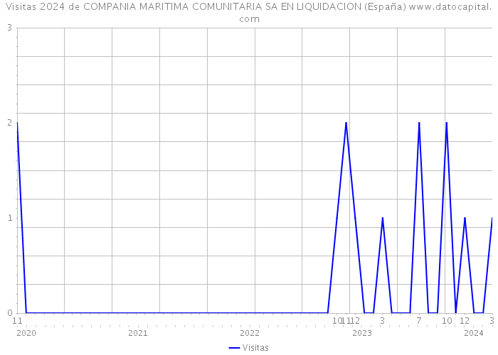 Visitas 2024 de COMPANIA MARITIMA COMUNITARIA SA EN LIQUIDACION (España) 