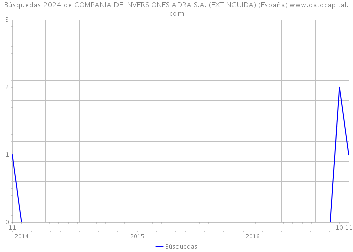 Búsquedas 2024 de COMPANIA DE INVERSIONES ADRA S.A. (EXTINGUIDA) (España) 