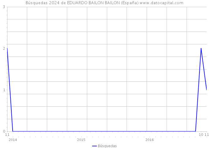 Búsquedas 2024 de EDUARDO BAILON BAILON (España) 