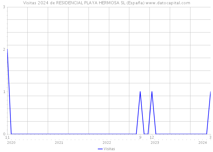 Visitas 2024 de RESIDENCIAL PLAYA HERMOSA SL (España) 