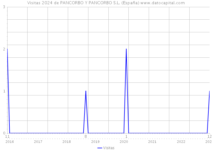 Visitas 2024 de PANCORBO Y PANCORBO S.L. (España) 