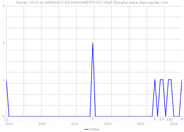 Visitas 2024 de ARMANDO DO NASCIMENTO DO VALE (España) 