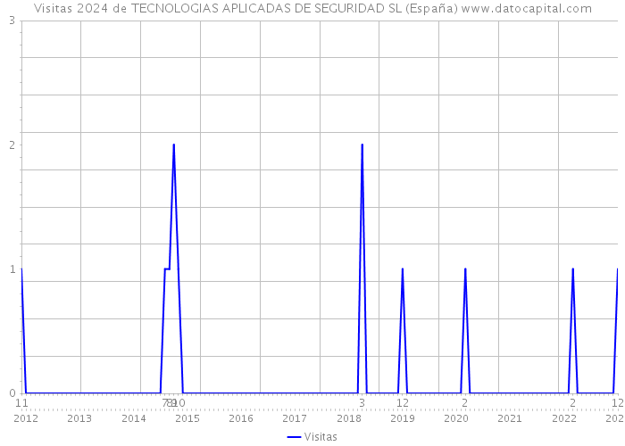 Visitas 2024 de TECNOLOGIAS APLICADAS DE SEGURIDAD SL (España) 