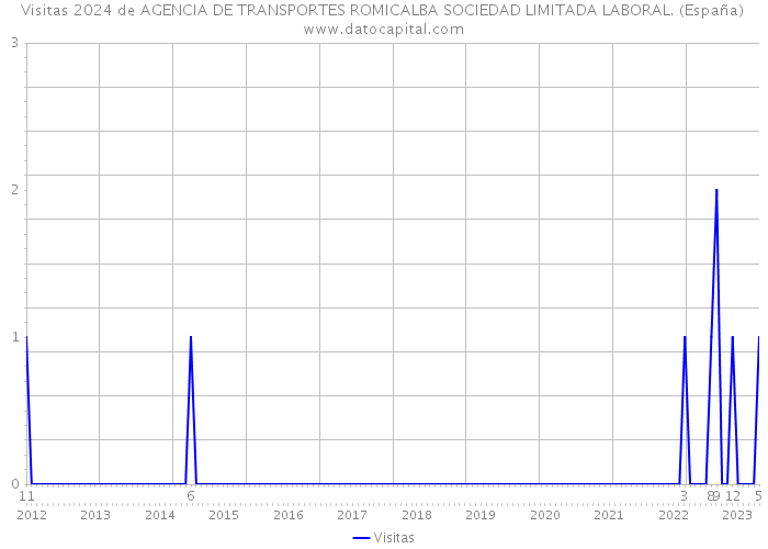 Visitas 2024 de AGENCIA DE TRANSPORTES ROMICALBA SOCIEDAD LIMITADA LABORAL. (España) 