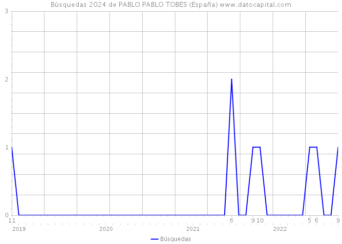 Búsquedas 2024 de PABLO PABLO TOBES (España) 