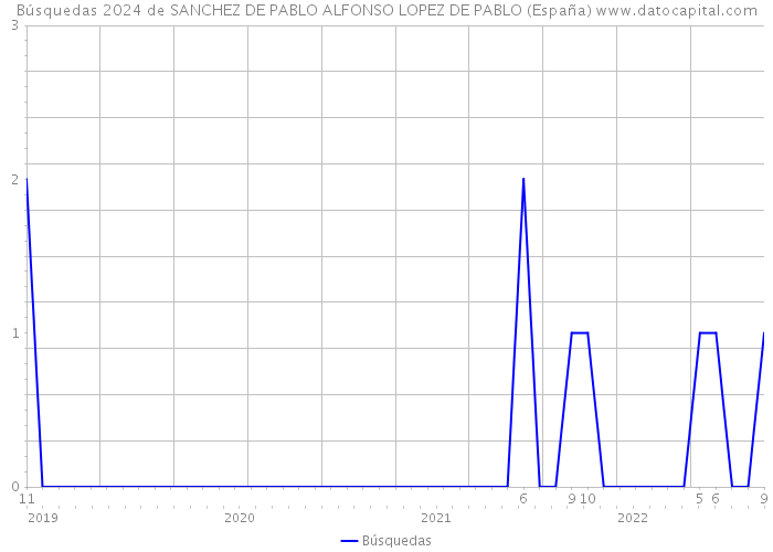Búsquedas 2024 de SANCHEZ DE PABLO ALFONSO LOPEZ DE PABLO (España) 